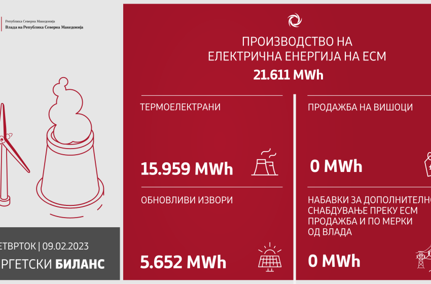  Во изминатото деноноќие произведени се 21.611 MWh електрична енергија￼￼