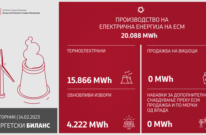  Во изминатото деноноќие произведени се 20.088 MWh електрична енергија