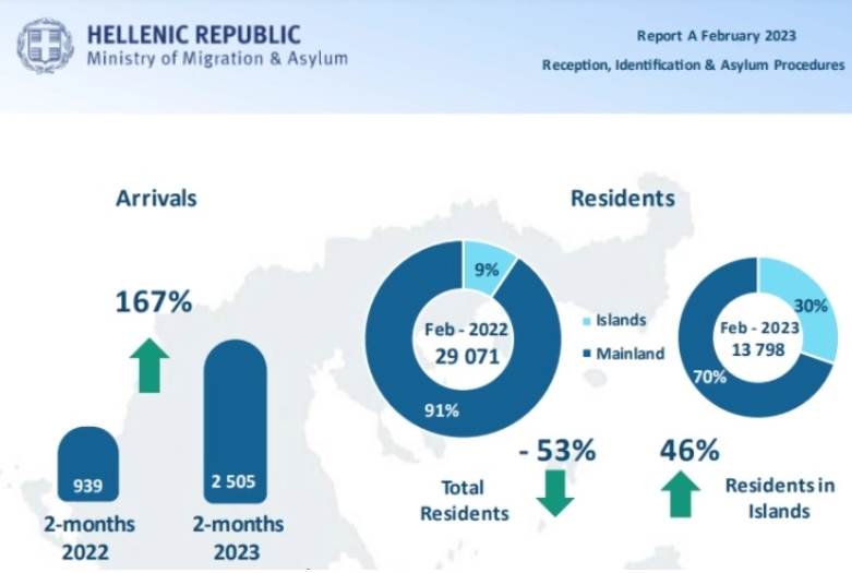  За 167 отсто зголемен бранот мигранти во Грција во првите два месеци од годинава споредбено со лани