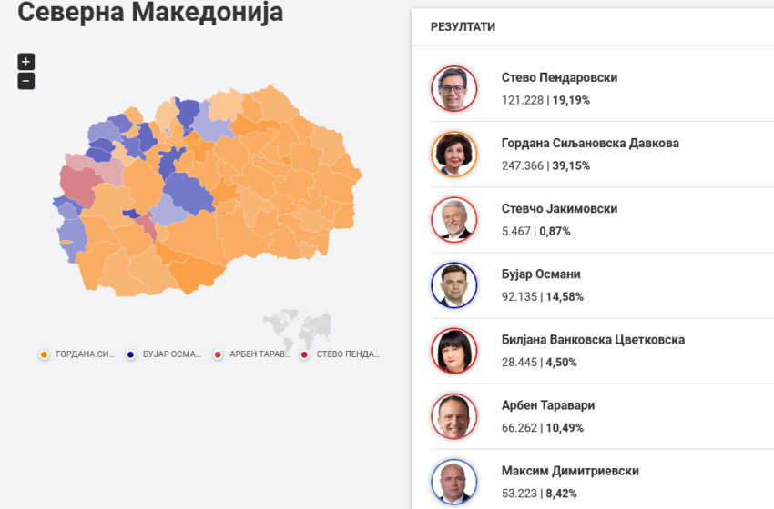  ДИК: Силјановска има 238 илјади гласови, Пендаровски е на 116 илјади гласови