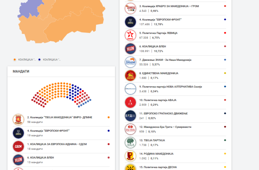  Во новиот собраниски состав ВМРО-ДПМНЕ ќе има 58 пратеници, ДУИ 19, СДСМ 18, Вреди 13, а Левица и ЗНАМ по 6