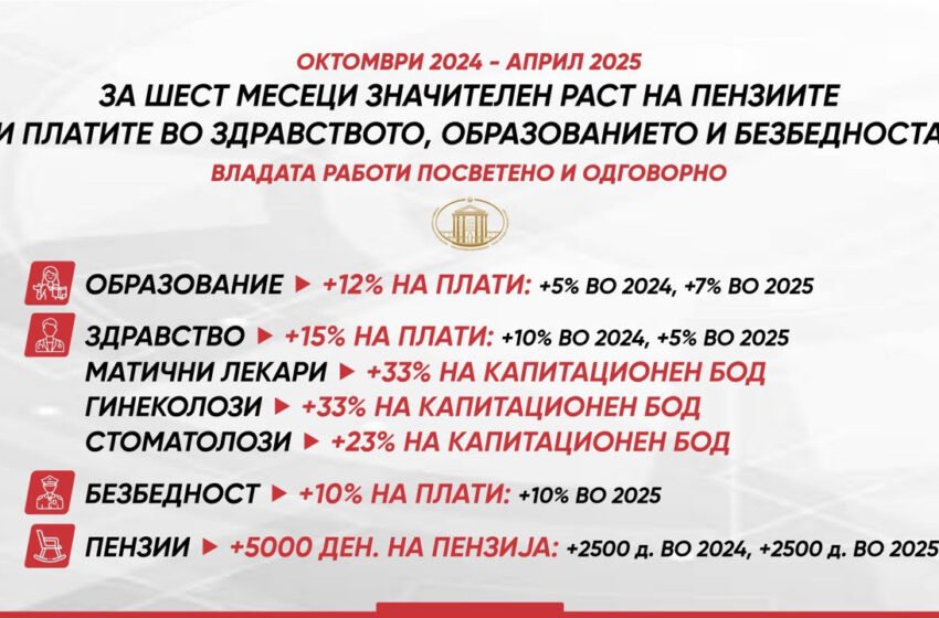  Континуиран раст на платите – За шест месеци зголемување од 15 проценти во здравство, 12 во образование и 10 за полициските службеници
