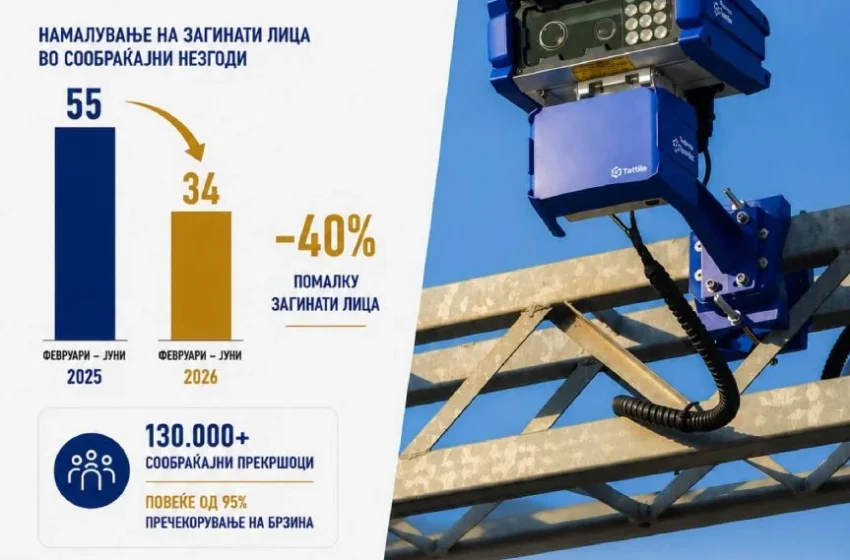  МВР: Од февруари до јуни годинава бројот на загинати во сообраќајки е намален за 40% во однос на претходната година, „Безбеден град“ спасува животи
